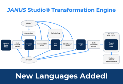 Now Offering CA Ideal & Honeywell Bull COBOL Transformations