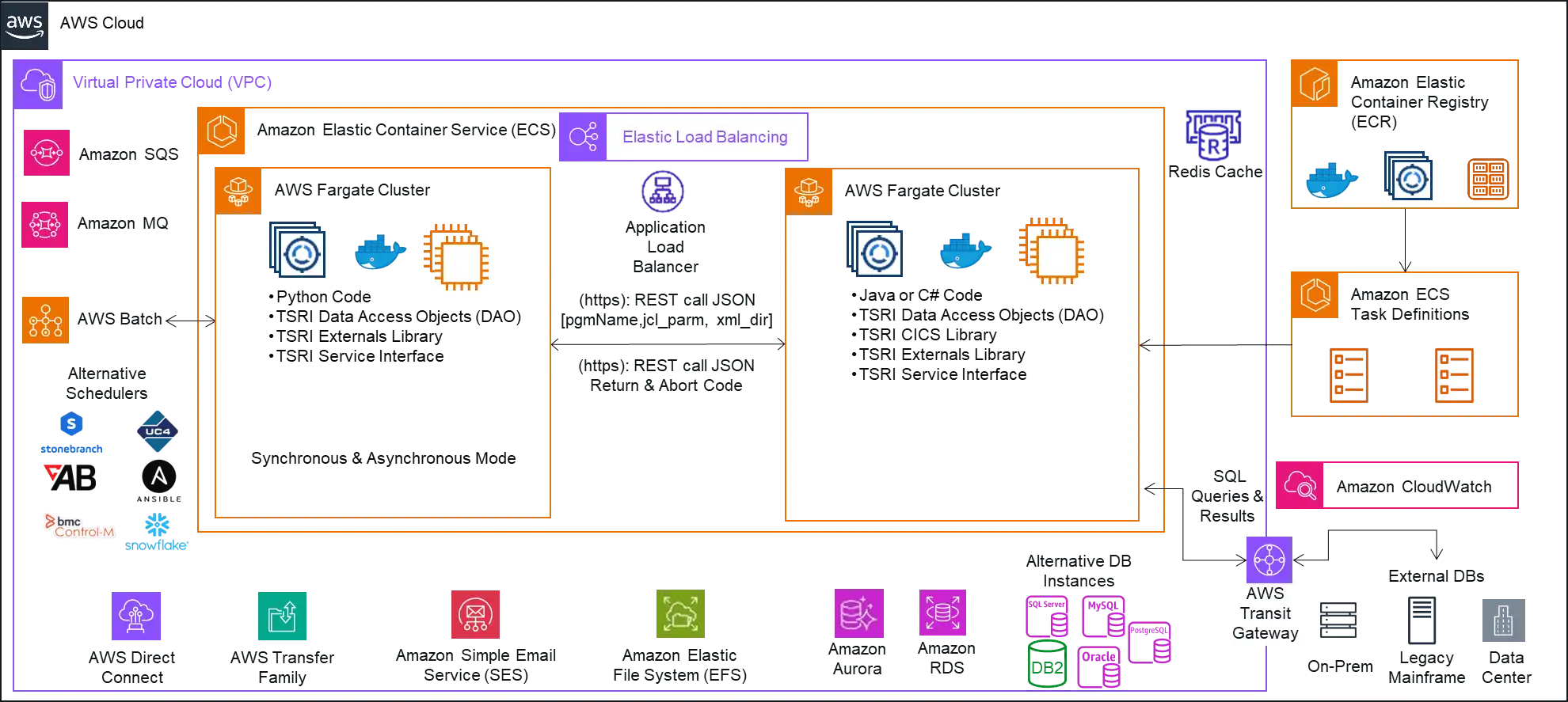 Cloud data center with load balancing and network infrastructure.