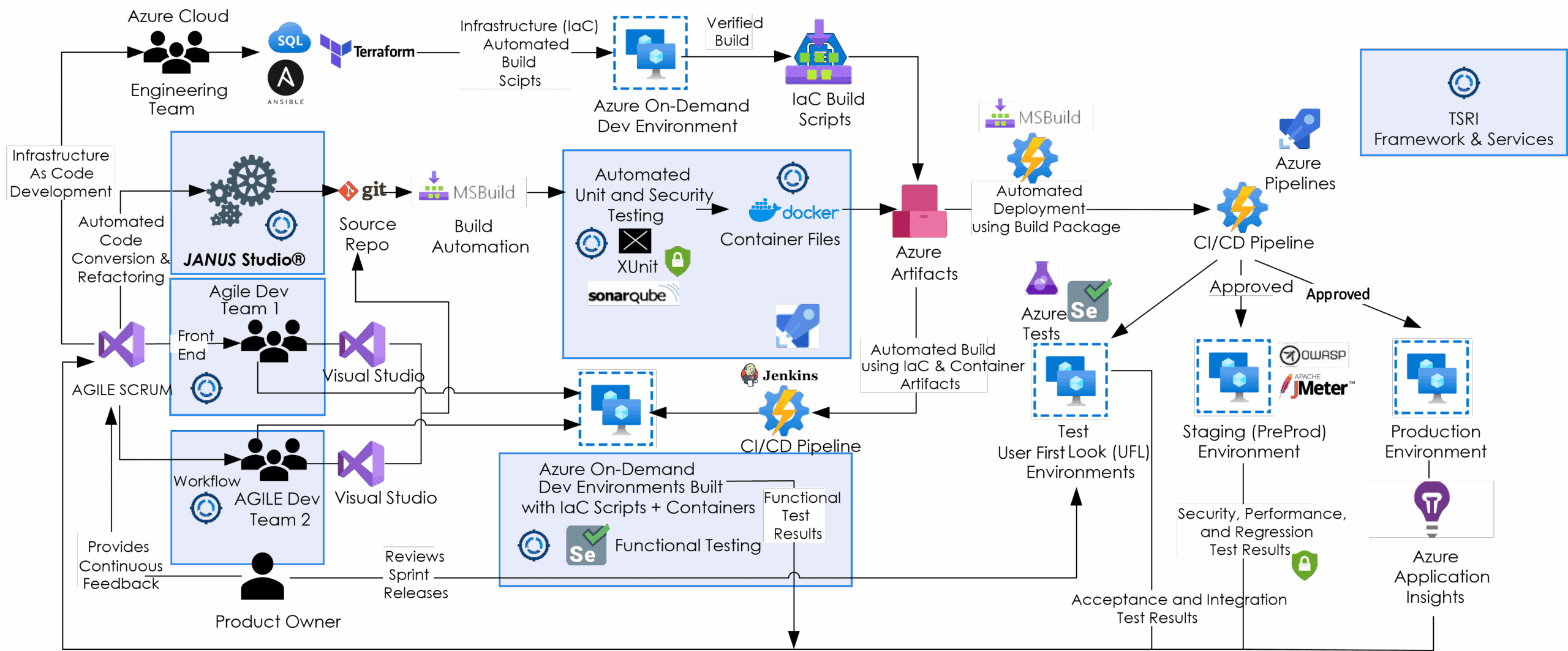 Diagram of TSRI's automated software development and testing process.