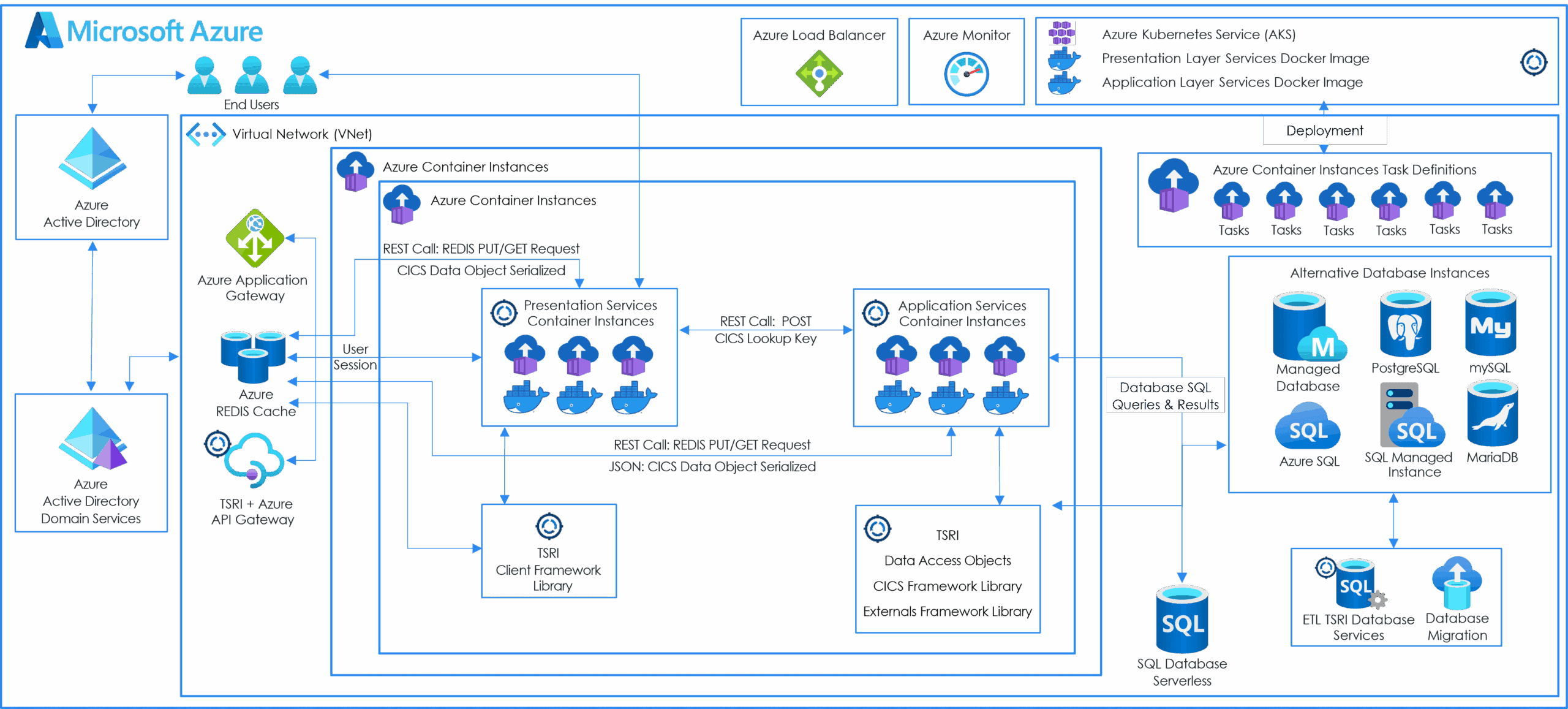 Data architecture diagram at TSRI illustrating data flow and system components.