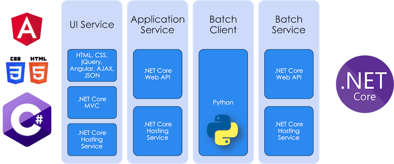 Software development workflow diagram at TSRI showcasing UI, application, batch client, and service.