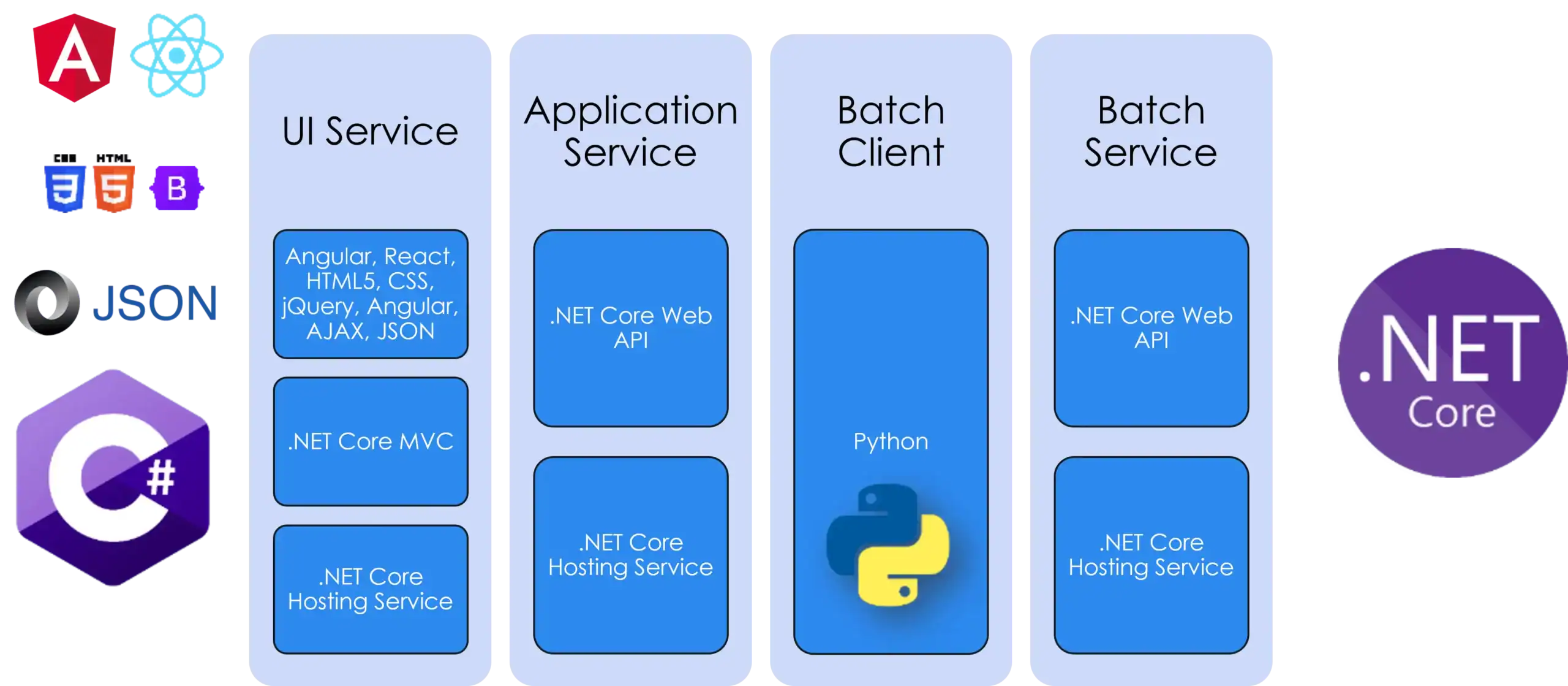 TSRI web application architecture diagram showing UI, application, batch client, and batch service l.