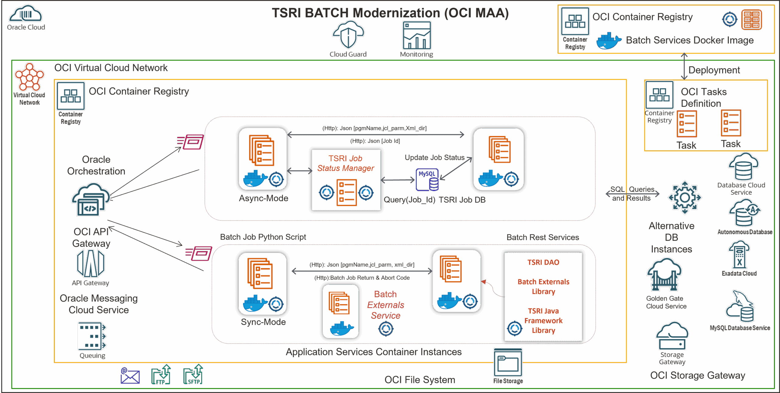 Diagram of TSRI data processing workflow with job management and external data access.