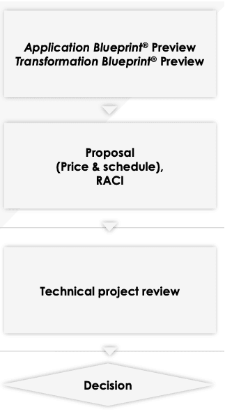 Application Blueprint Preview showing transformation and project review process.