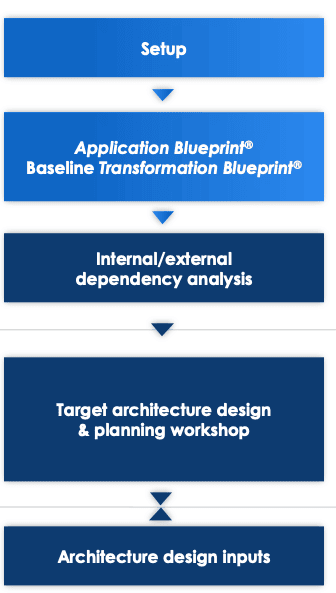 Visual diagram illustrating setup, application blueprint, dependency analysis, and architecture desi.