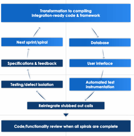 Software development process flowchart for integration-ready code.