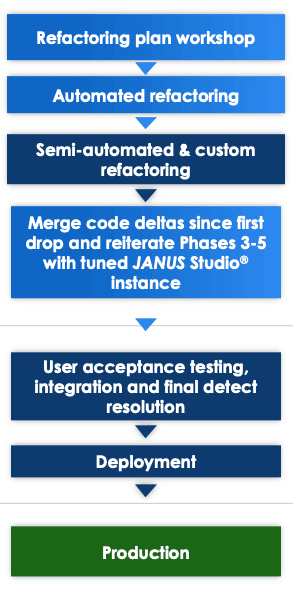 Diagram illustrating the steps in the refactoring process from planning to production.