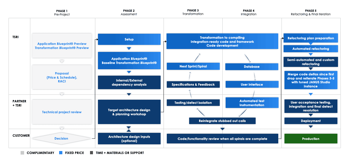 TSRI transformation process flowchart illustrating project phases and stakeholder roles.