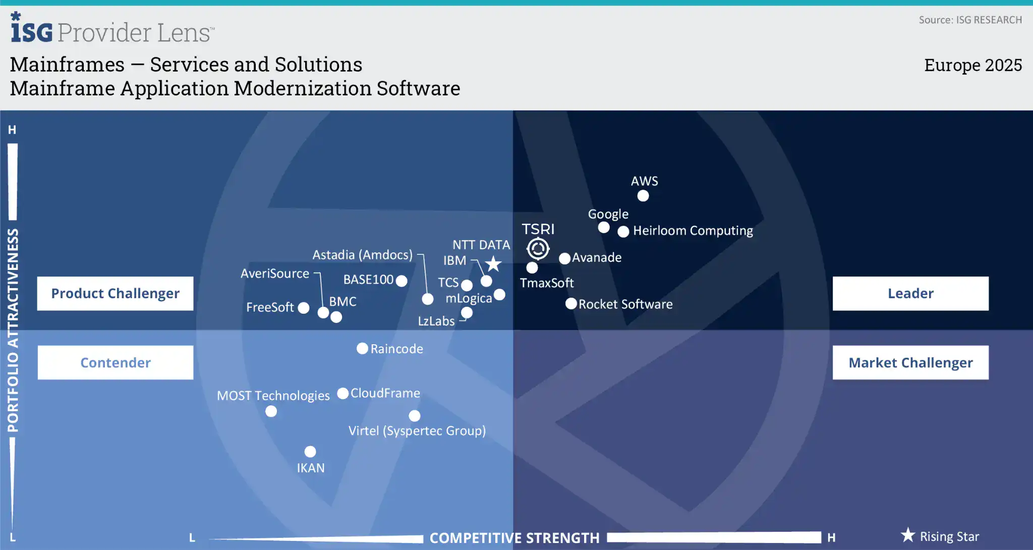 TSRI logo showcasing mainframes and software solutions for modernization.