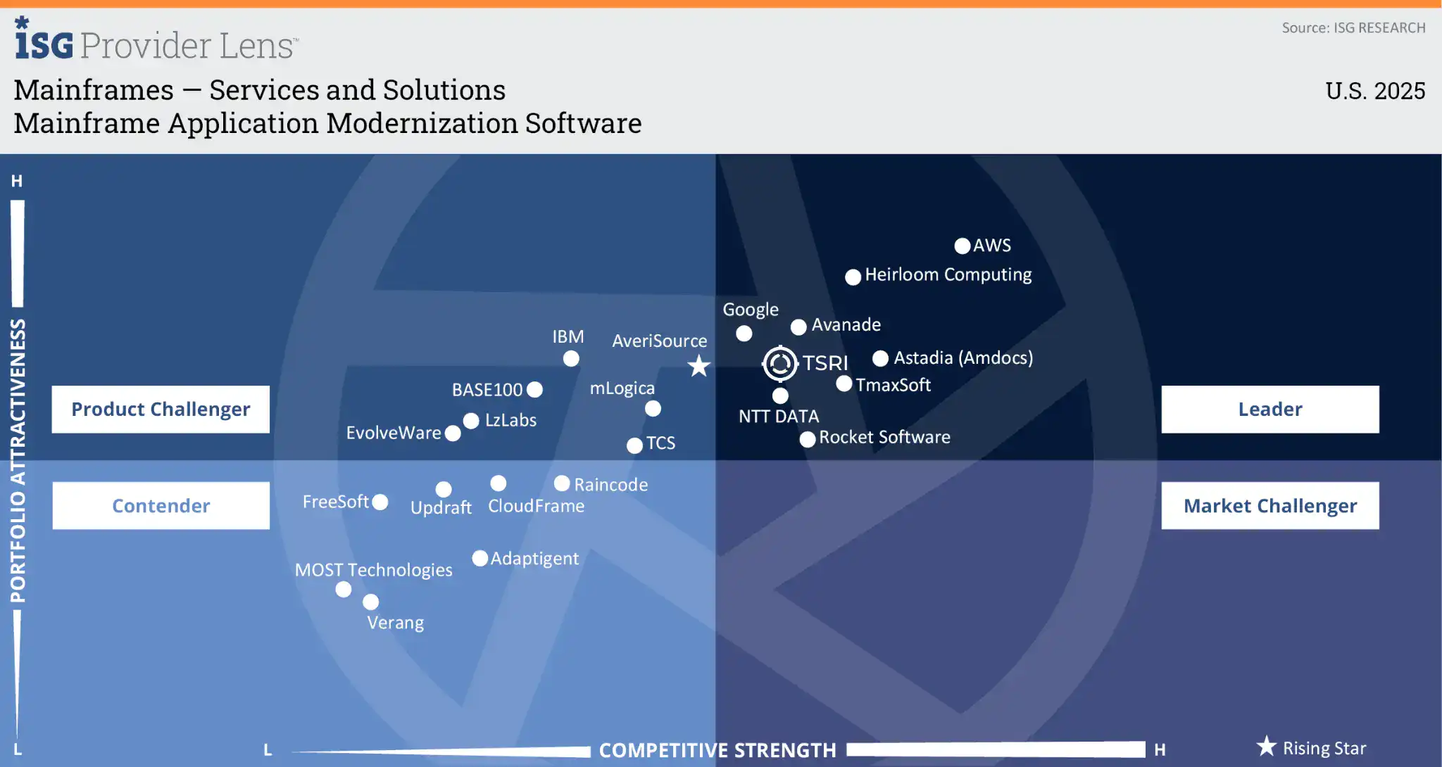 TSRI mainframe modernization software for improved IT efficiency.