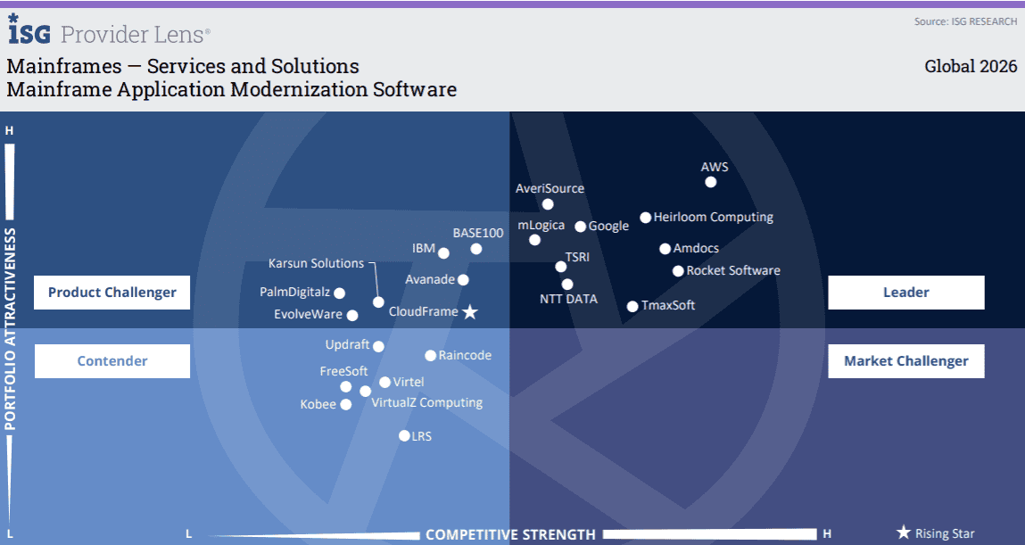 TSRI is recognized as a leader in the Global Magic Quadrant for Modernization